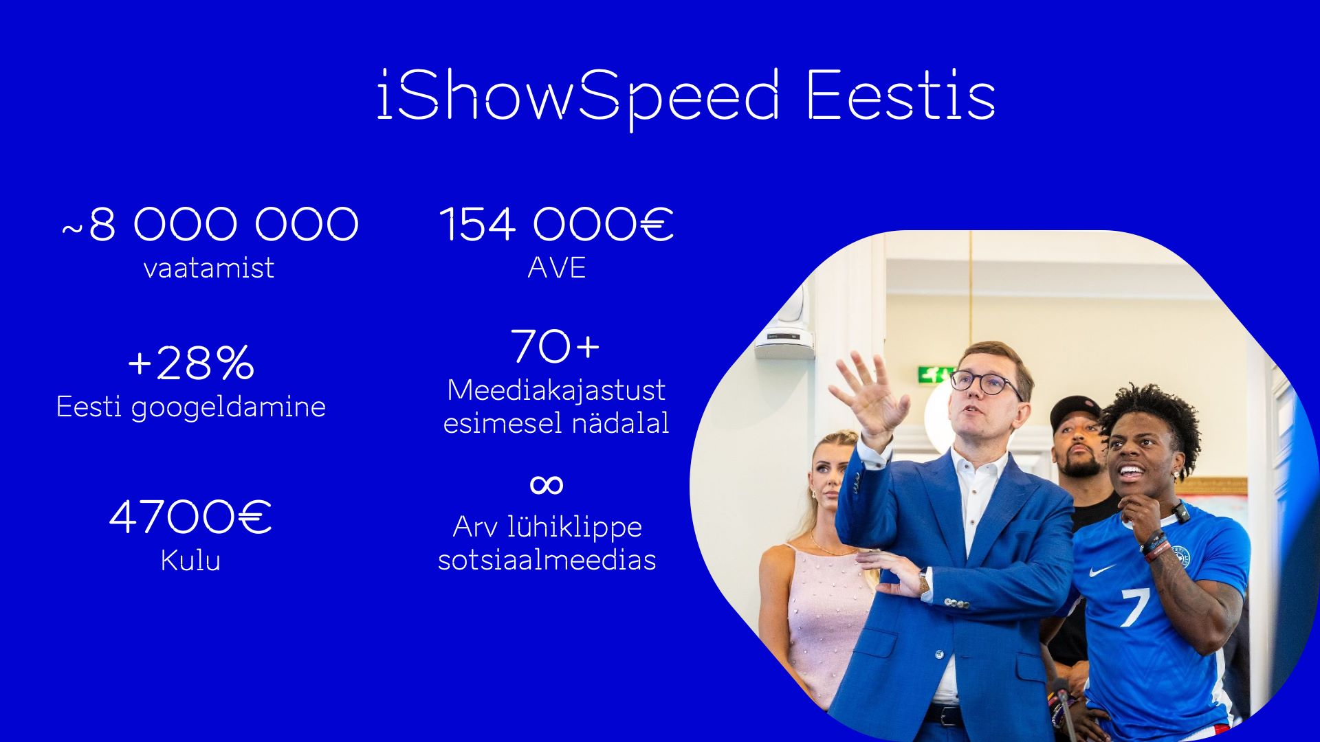 IShowSpeedi külaskäigu järgsed numbrid sotsiaalmeedias ja meedias